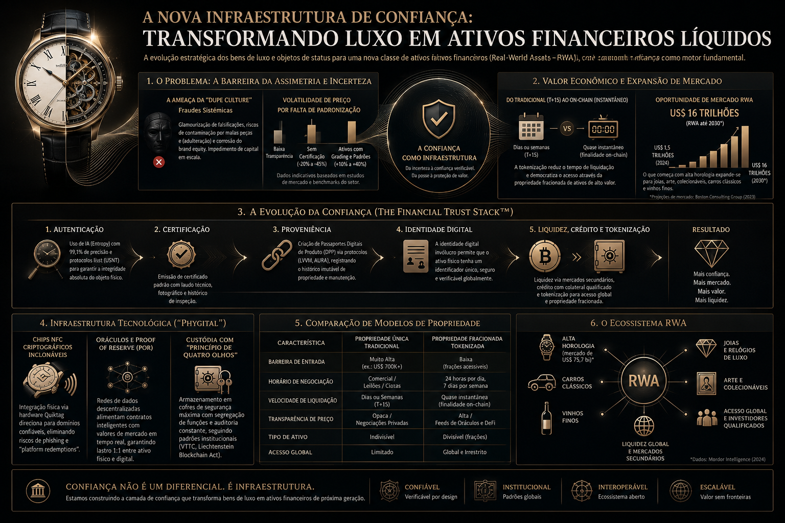 Infográfico — A Nova Infraestrutura de Confiança: Transformando Luxo em Ativos Financeiros Líquidos